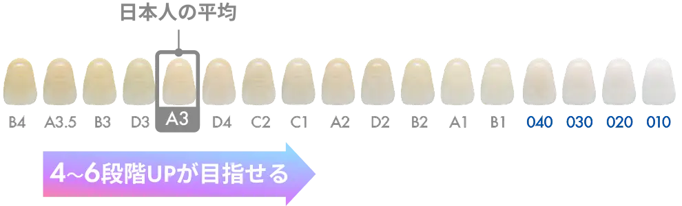 白さ4〜6段階UPが目指せる