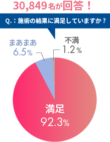 Q.:施術の結果に満足していますか?満足92.3%