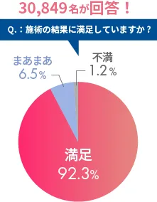 Q.:施術の結果に満足していますか?満足92.3%