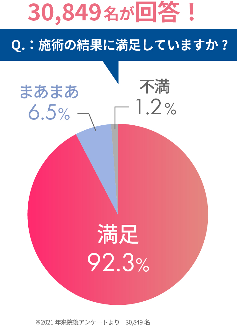 Q.:施術の結果に満足していますか?満足92.3%