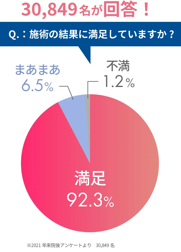 Q.:施術の結果に満足していますか?満足92.3%