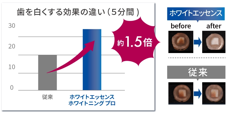 ホワイトエッセンスのホワイトニングは従来の薬剤の約1.5倍歯を白くすることが出来る