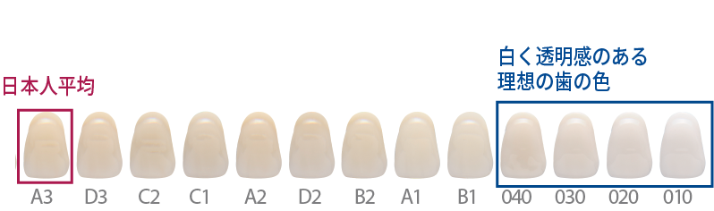 ホワイトニングで目指せる歯の白さ