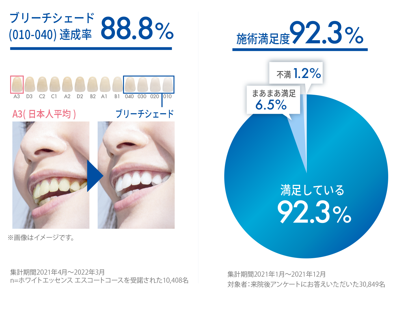 高いブリーチシェード達成率(88.8%)と高い施術満足度(92.3%)