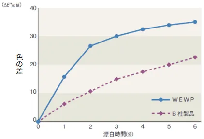 ホワイトニング効果と漂白時間の他社製品との比較表(スマホ画像)