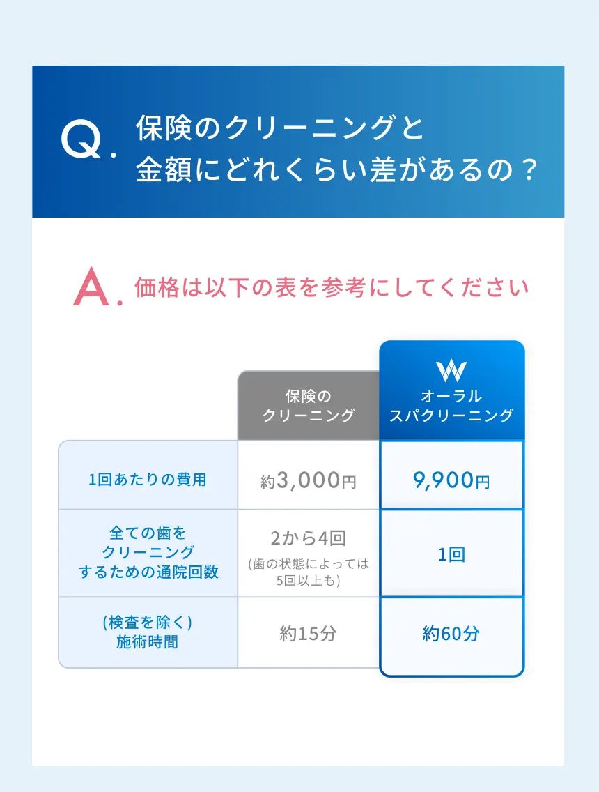 保険のクリーニングと金額にどれくらい差があるの？