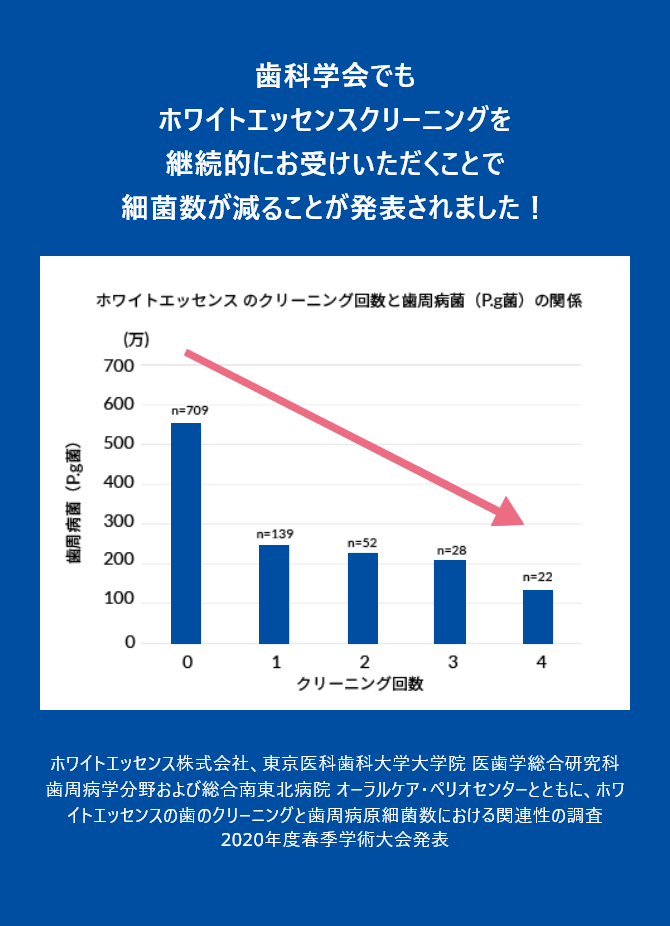 ホワイトエッセンスのクリーニング回数と歯周病菌の関係