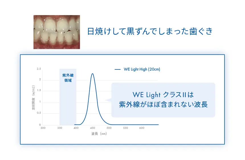 WE Light クラスⅡは紫外線がほぼ含まれない波長