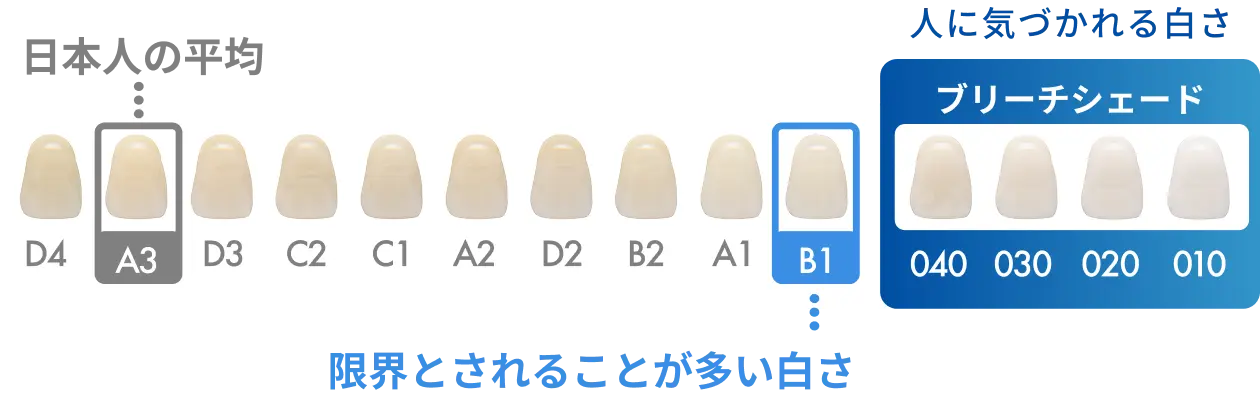 ブリーチシェードは人に気づかれる白さ