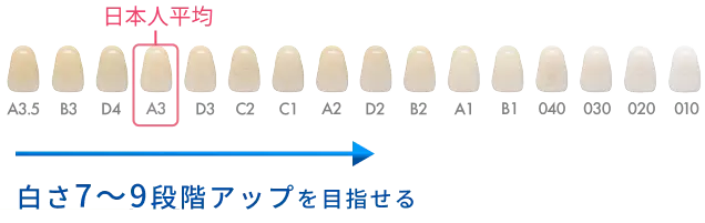 白さ7～9段階アップを目指せる