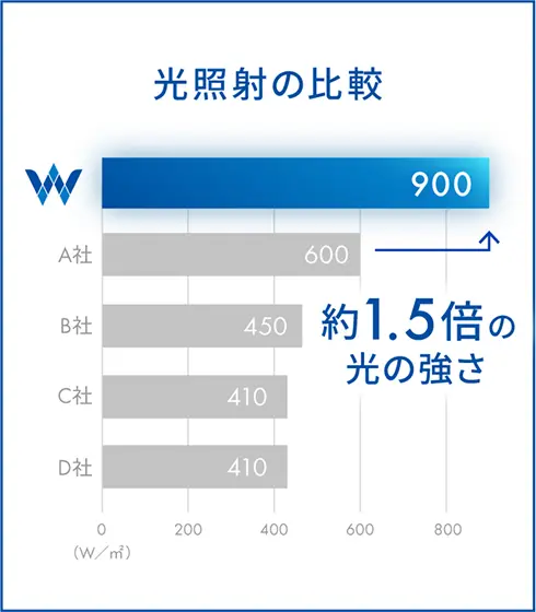 光照射の比較グラフ