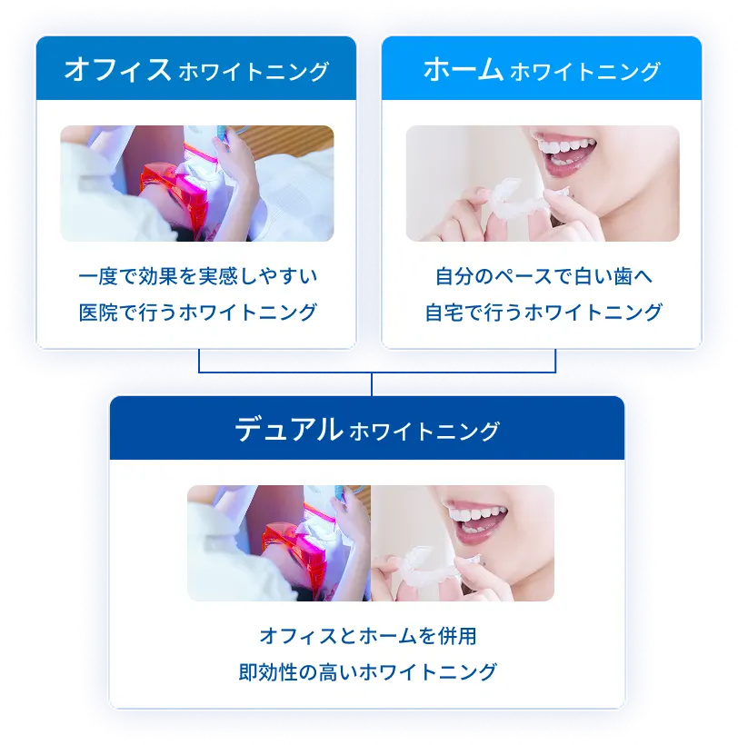 オフィスホワイトニング、ホームホワイトニング、デュアルホワイトニングの3つの選択肢