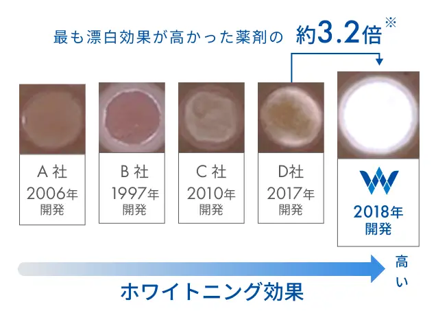 ホワイトエッセンス開発の薬剤は、従来の約3.2倍のホワイトニング効果。