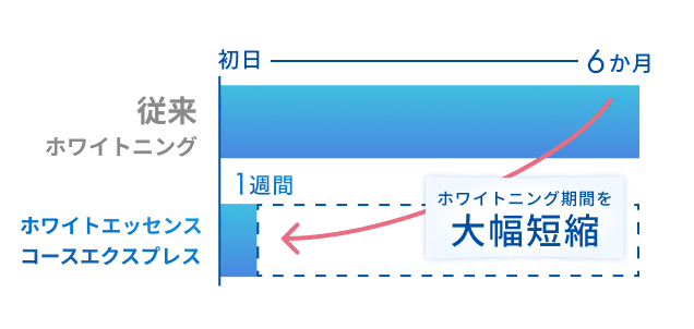 従来6ケ月かかった白さを最短1週間で実感