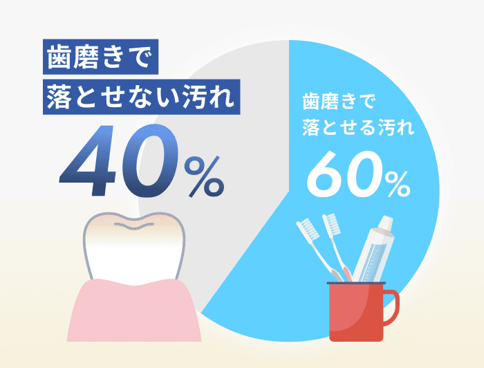 歯磨き粉では全体の4割の汚れを落としきれない