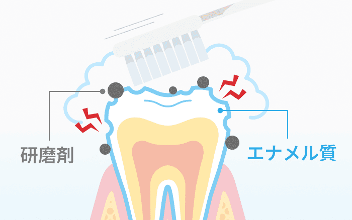 歯磨き粉をつけすぎると研磨剤で歯の表面が削れる可能性がある