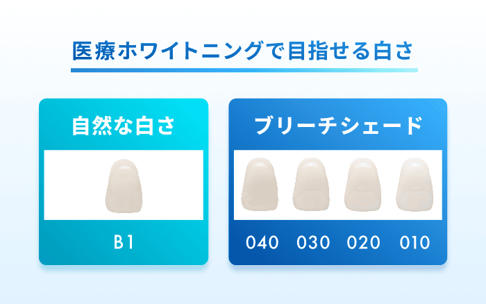 医療ホワイトニングの効果は目指せる白さが「B1」までと「ブリーチシェード」の2種類ある