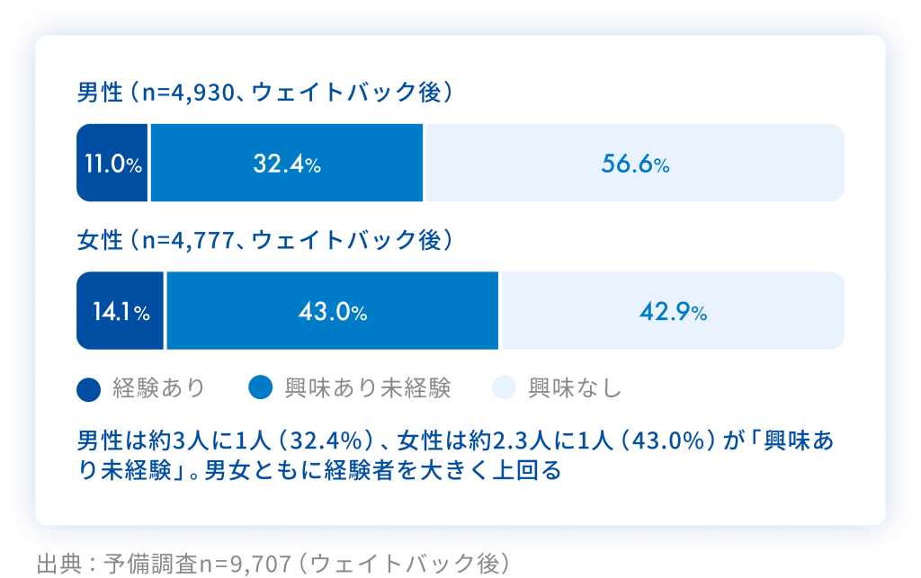 男性の経験者の55.3%が30～40代。20～40代まで広げると83.8％。