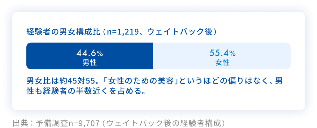 経験者の男女比の実態は、女性55.4％。男性44.6％で拮抗