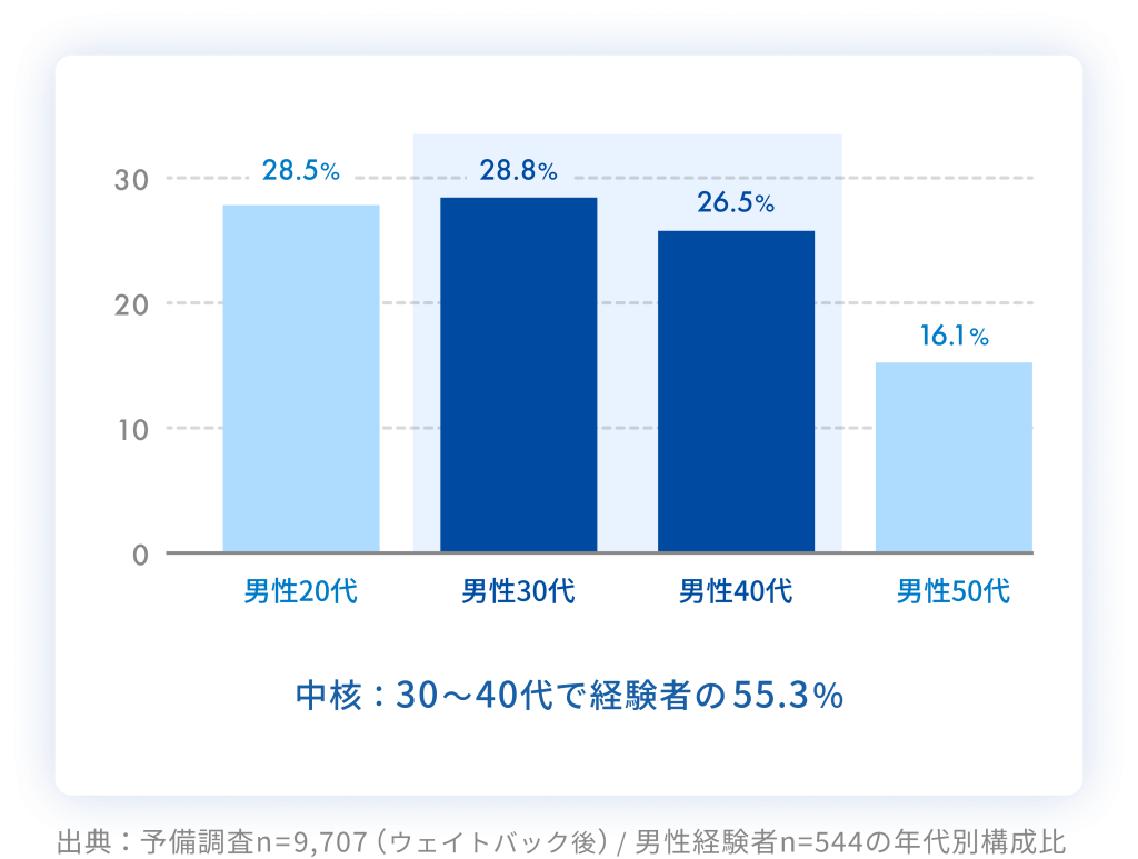 「興味あり未経験」層は男性32.4%、女性43.0%。男女ともに経験者の3倍規模。