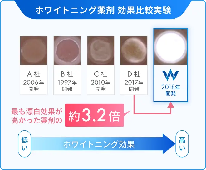最も漂白効果が高かった薬剤の約3.2倍のホワイトニング効果
