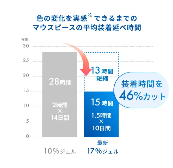 色の変化を実感※できるまでのマウスピースの平均装着延べ時間を46%カット