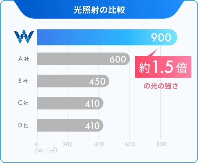 他社の約1.5の光の強さ倍