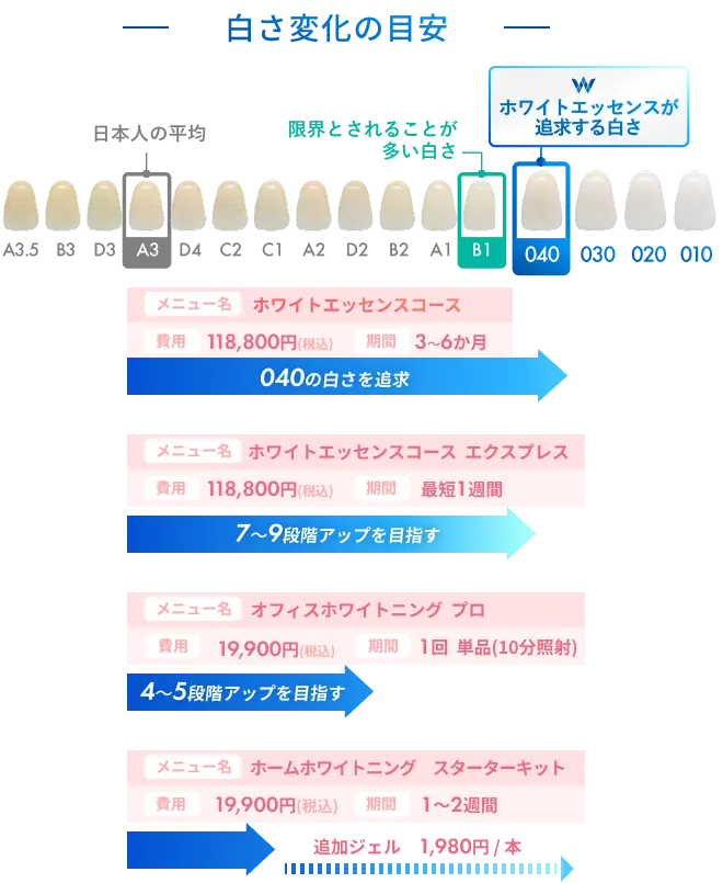 白さ変化の目安：ホワイトエッセンスコース→040の白さを追求、ホワイトエッセンスコース エクスプレス→7〜9段階アップを目指す、オフィスホワイトニング プロ→4〜5段階アップを目指す、ホームホワイトニング　スターターキット→キットと追加ジェルで希望の白さを目指す