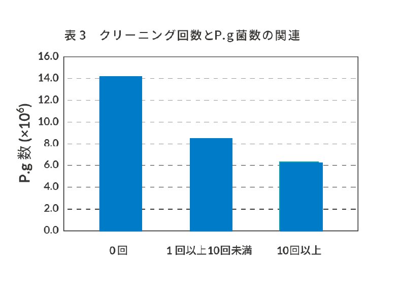 クリーニング回数とP.g菌数の関連