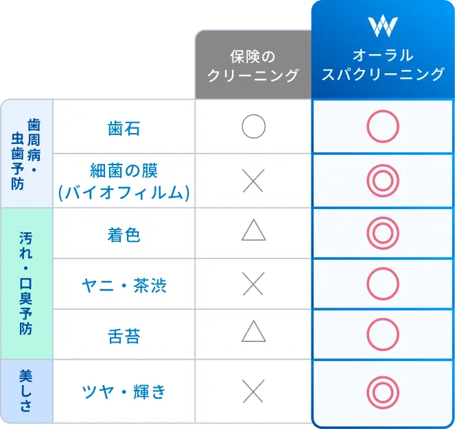 保険のクリーニングとオーラルスパクリーニングの効果比較