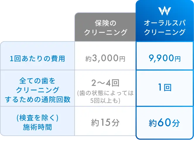 オーラルスパクリーニングは9,900円を1回のみ