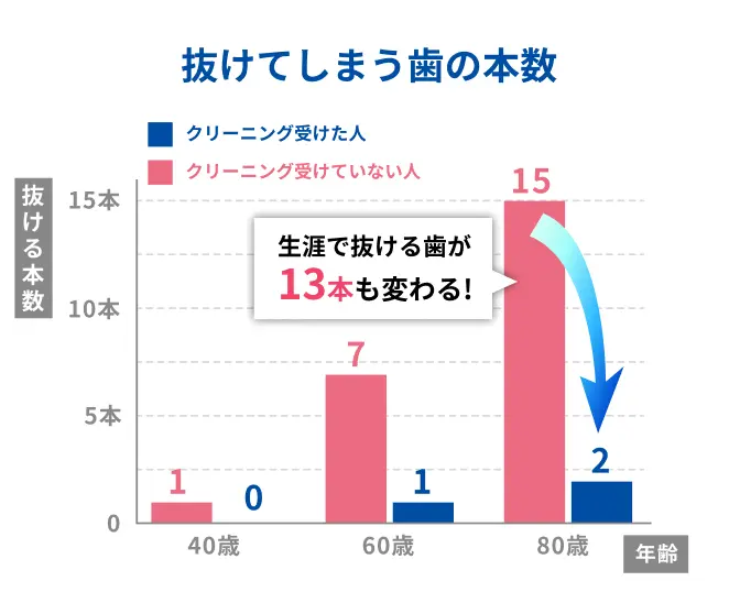 抜けてしまう歯の本数グラフ