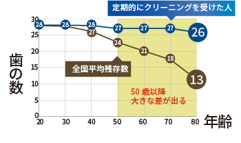 定期的に歯のクリーニングを受けた人とそうでない人の残存歯の比較