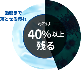 バイオフィルムは歯磨きをしても40%以上残る