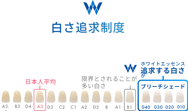 白さ追求制度