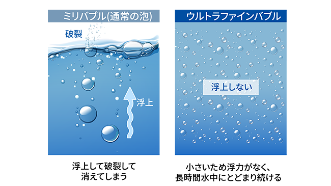 ウルトラファインバブルと通常の泡の違い