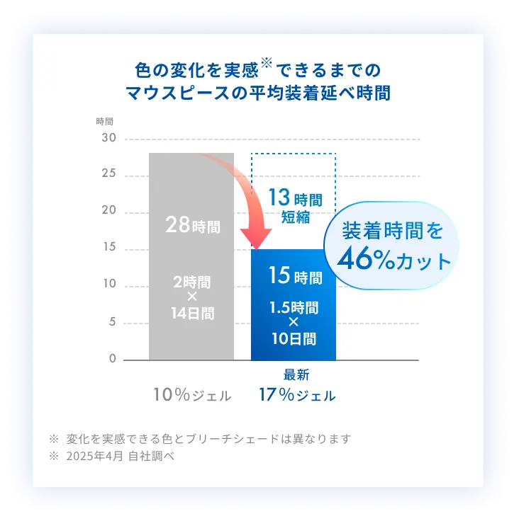 効果を実感できるまでのマウスピースの平均装着延べ時間を、46%カット