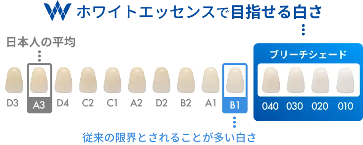 ホワイトエッセンスなら、従来の限界とされることが多い白さより上を目指せます