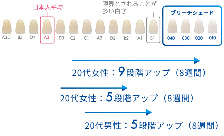 8週間で白さが5～9段階アップ