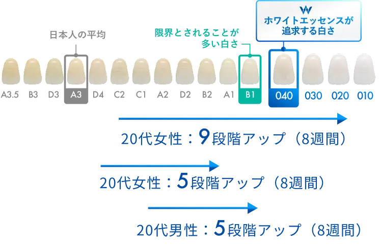8週間で白さが5～9段階アップ