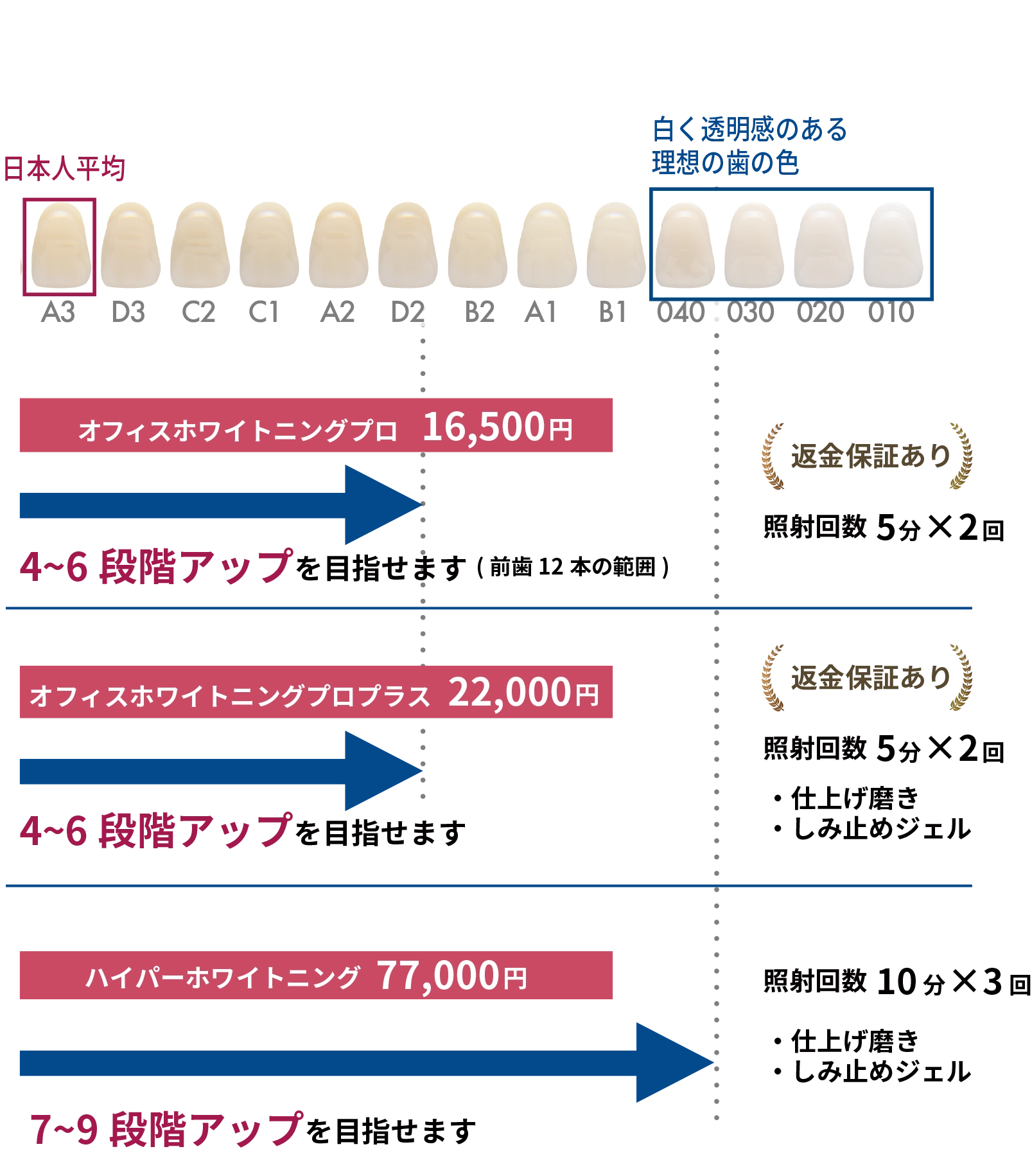 ホワイトニングで目指せる歯の白さ