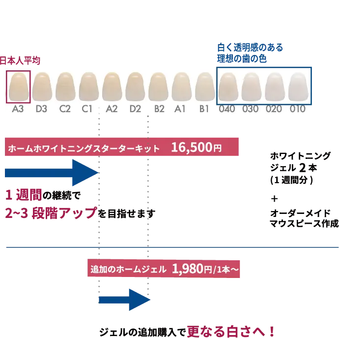 ホワイトニングで目指せる歯の白さ