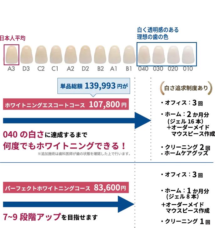 ホワイトニングで目指せる歯の白さ