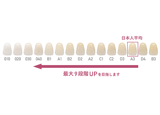 1度で最大9段階の白さアップも目指せる