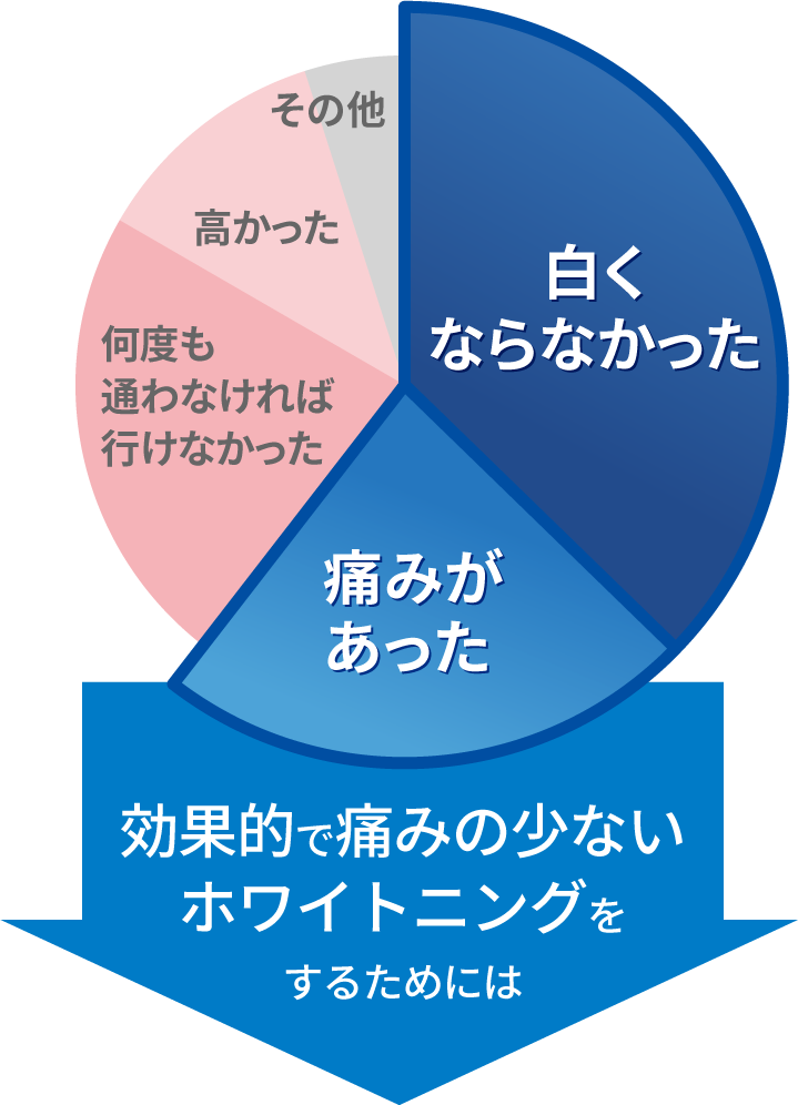 効果的で痛みの少ないホワイトニングをするためには