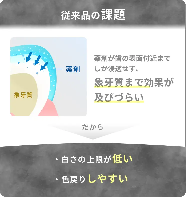 従来品の課題：白さの上限が低い、色戻りしやすい