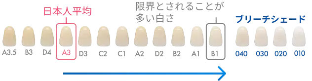 040以上の白さ(ブリーチシェード)へ