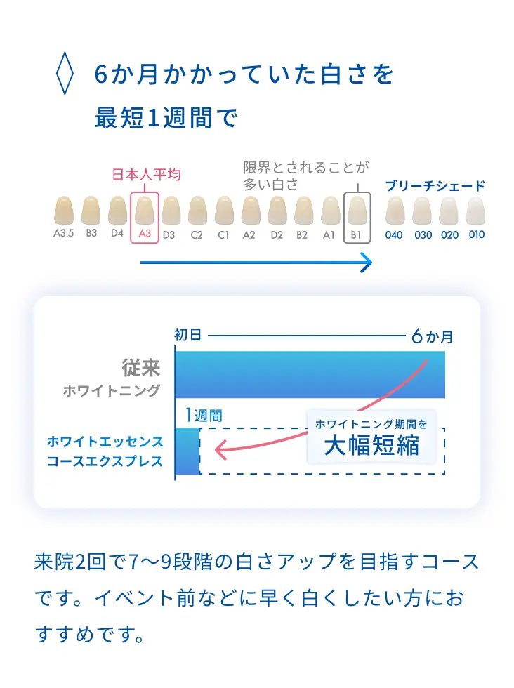 来院2回で7〜9段階の白さアップを目指すコースです。イベント前などに早く白くしたい方におすすめです。