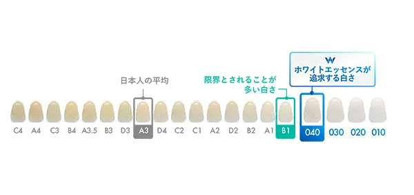 ホワイトエッセンスが追求する040の白さ