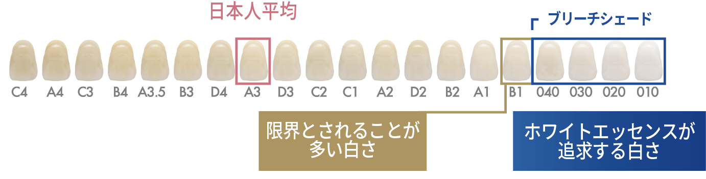 ホワイトエッセンスで目指せる白さの段階基準